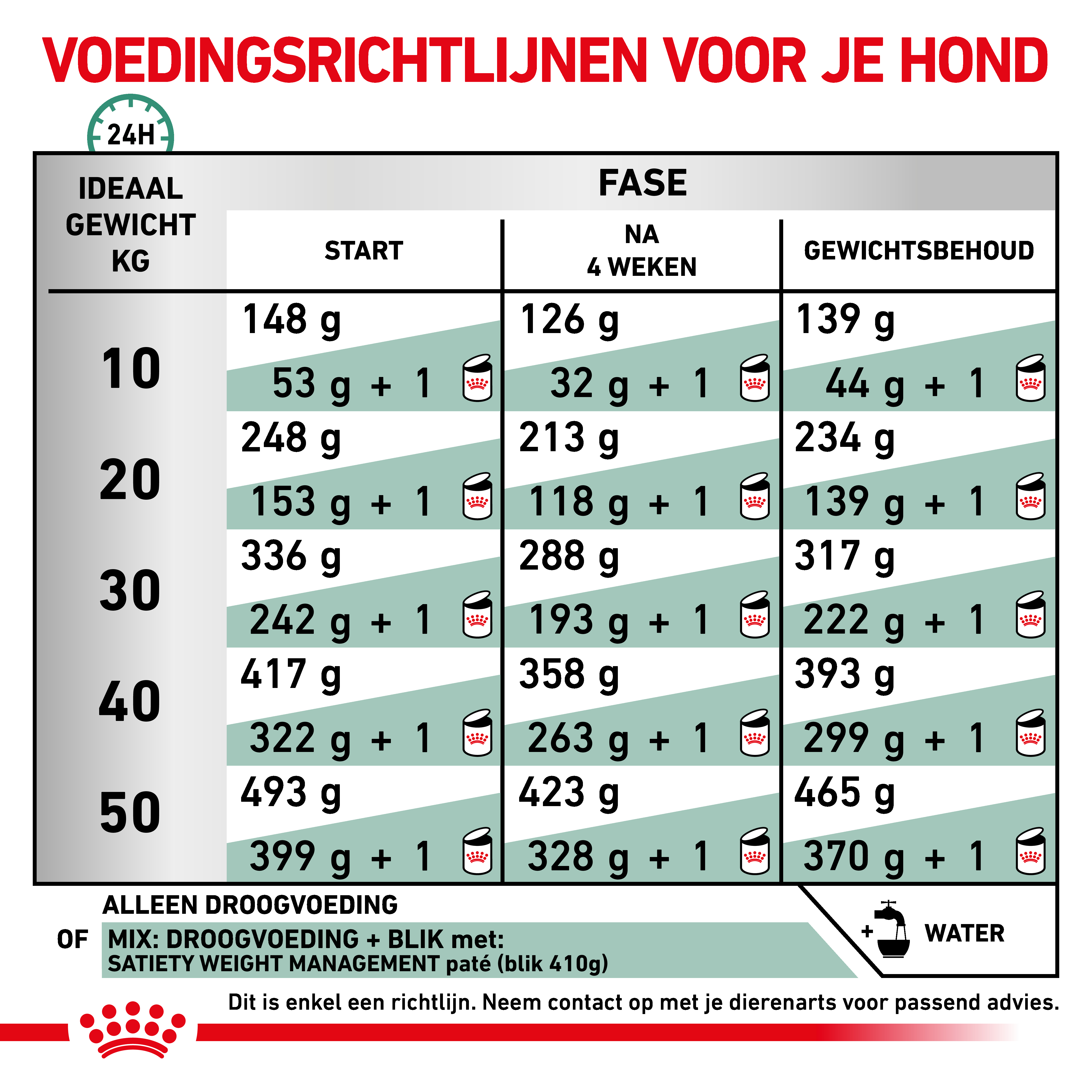Royal Canin Veterinary Dog Satiety Weight Management