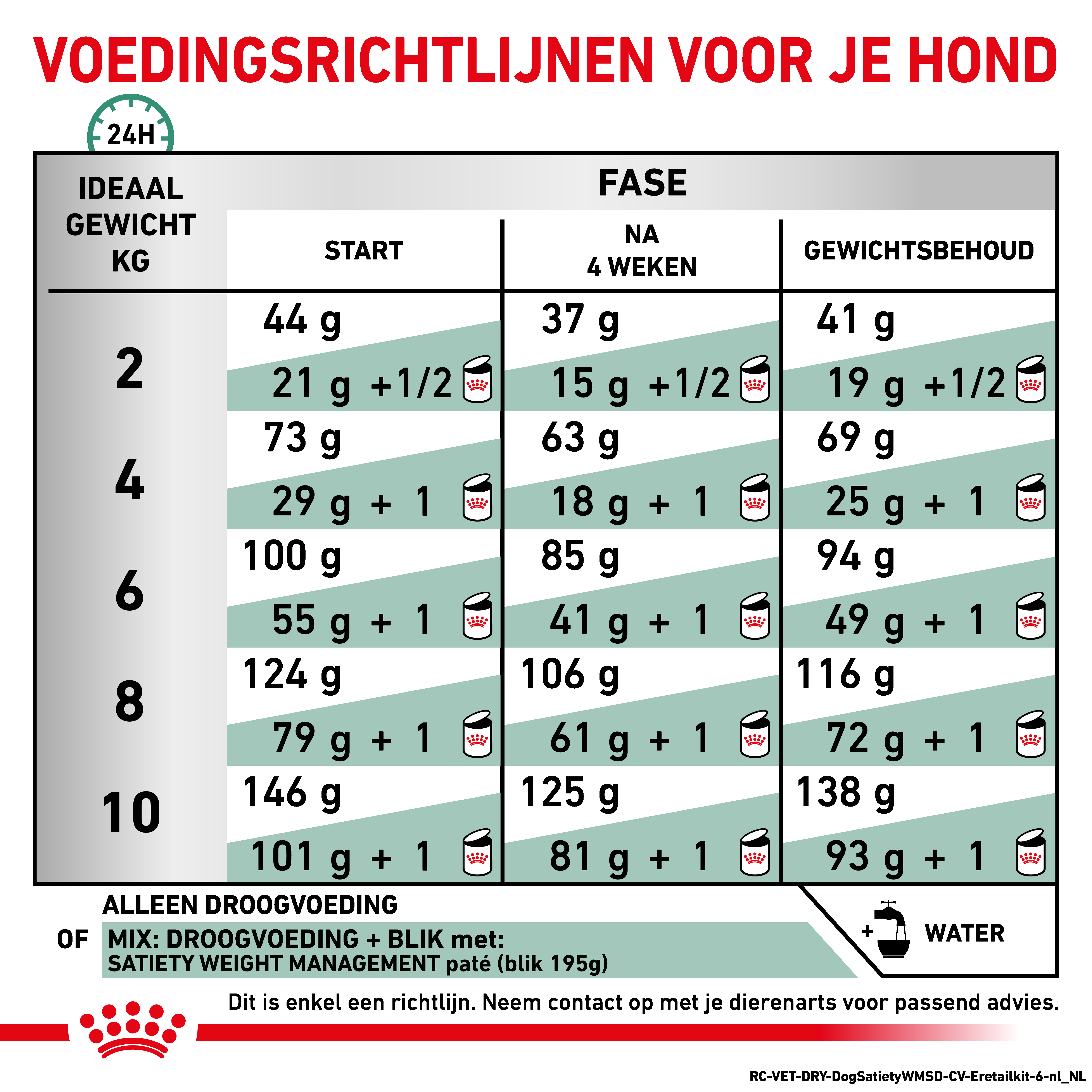 Royal Canin Veterinary Dog Satiety Weight Management Small Breed