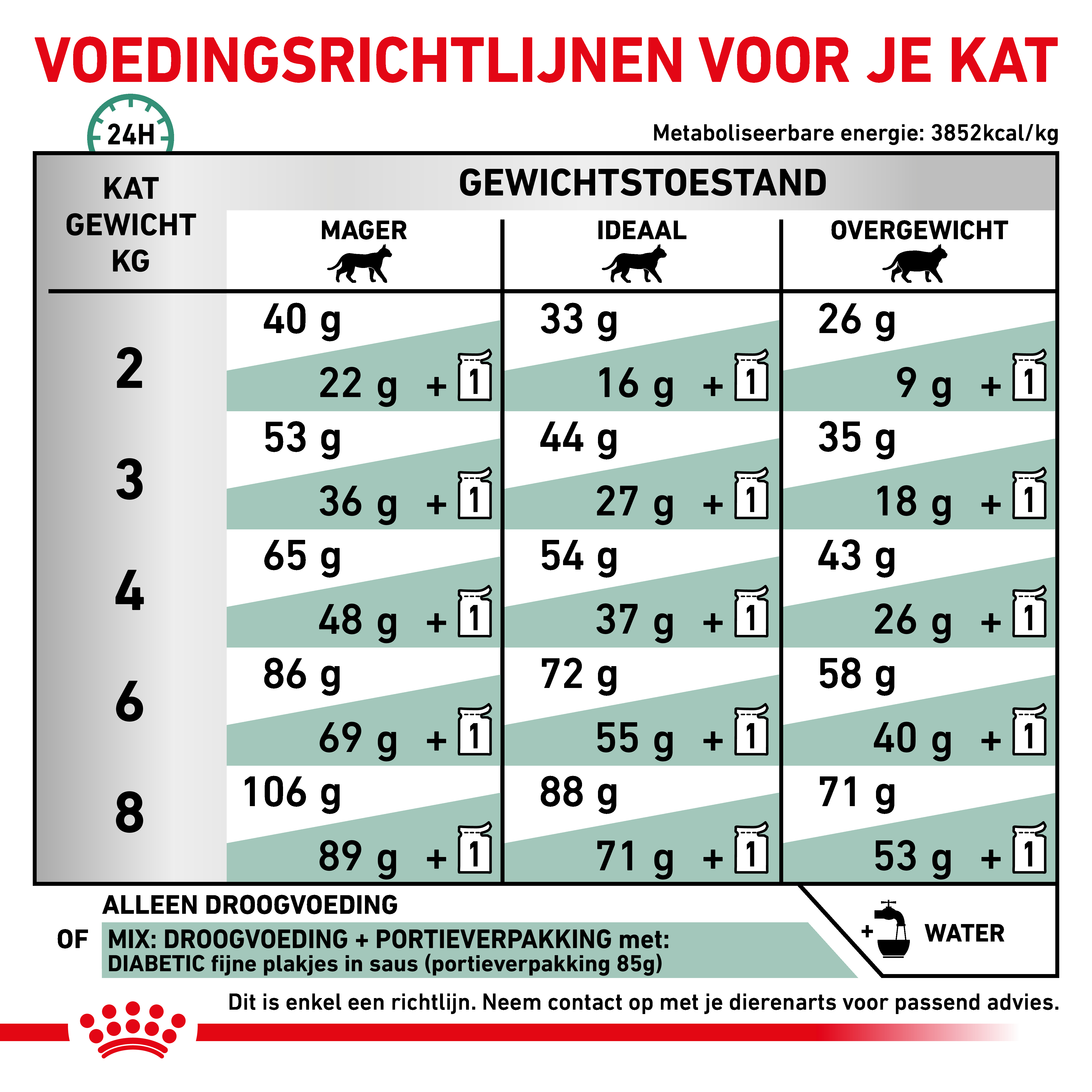 Royal Canin Veterinary Cat Diabetic