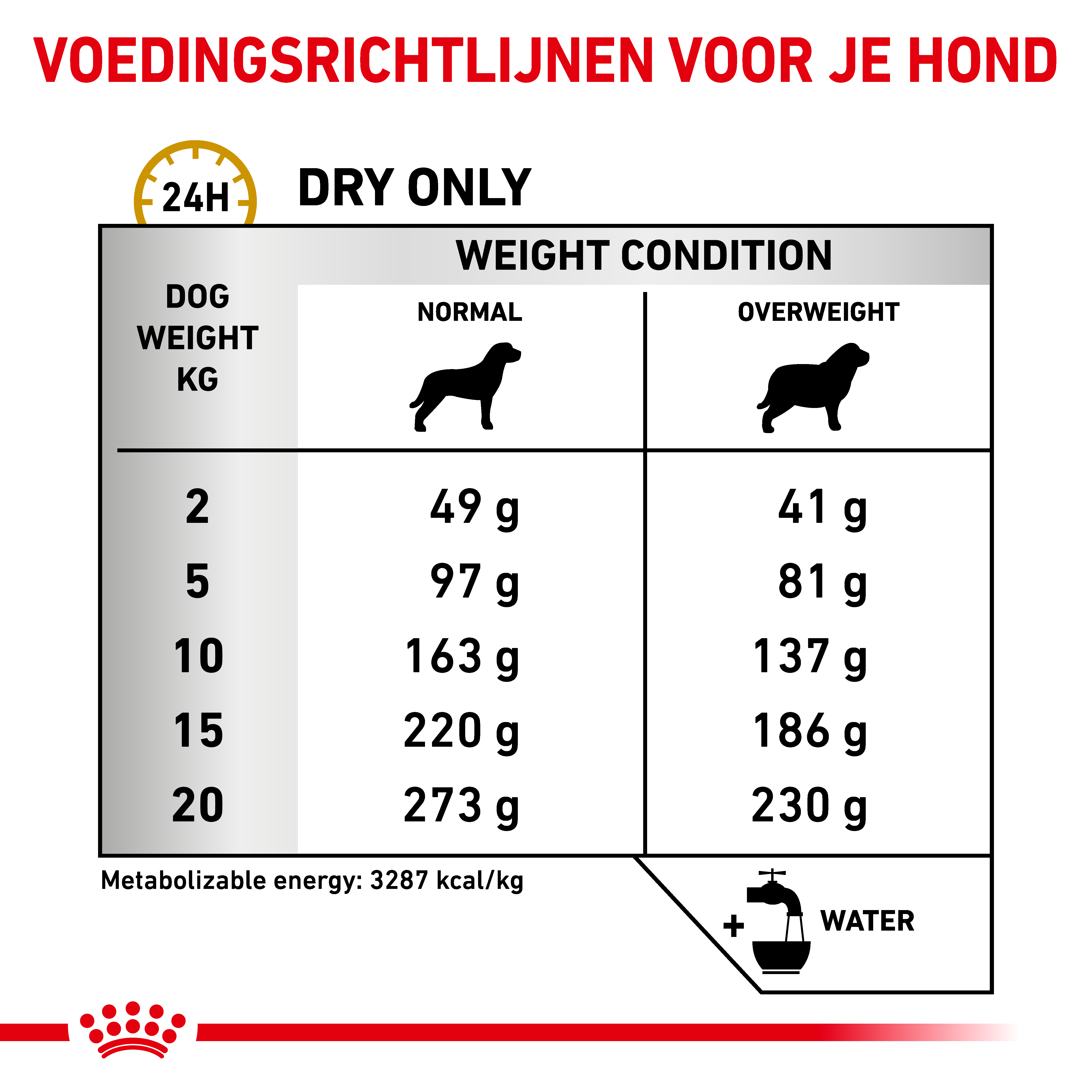 Royal Canin Veterinary Dog Urinary S/O Moderate Calorie